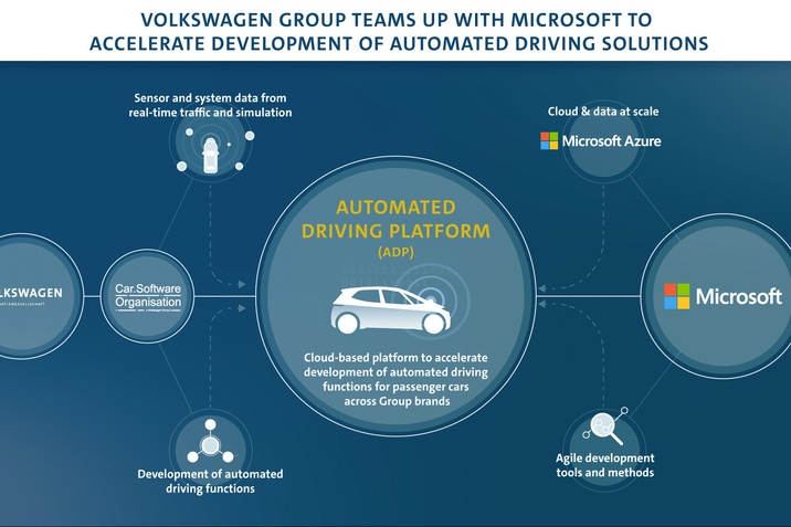 A Volkswagen-csoport az automatizált vezetés fejlesztésének felgyorsításához összefog a Microsofttal