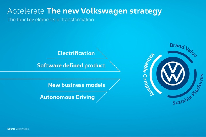 A Volkswagen felgyorsítja szoftverorientált mobilitási szolgáltatóvá alakulását