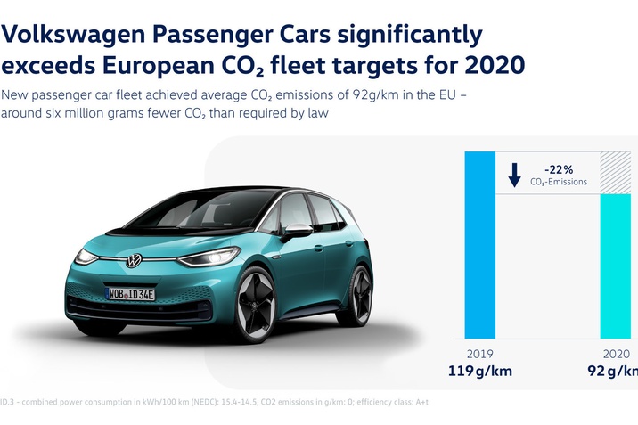 Teljesítette a 2020-as európai szén-dioxid-kibocsátási flottacélokat a Volkswagen Személyautók márka