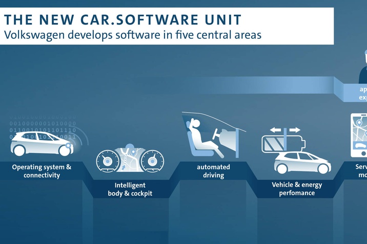 Új Volkswagen szoftver részleg alakul
